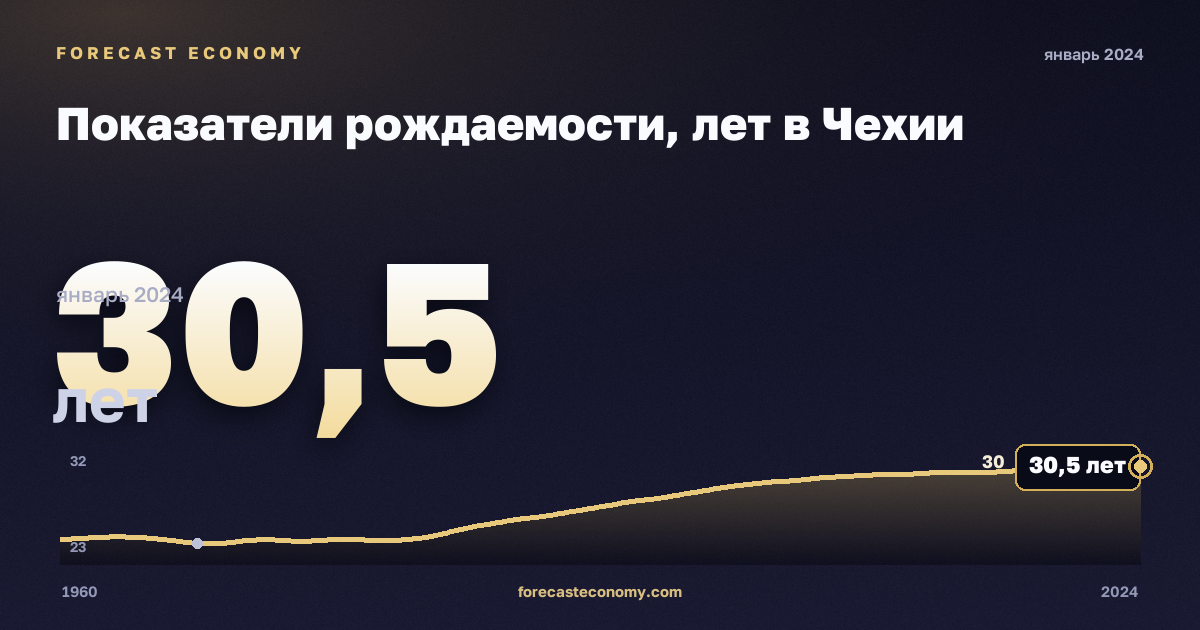 Показатели рождаемости, лет в Чехии: график динамики 1960–2024, последнее значение 30,5 лет, источник Евростат