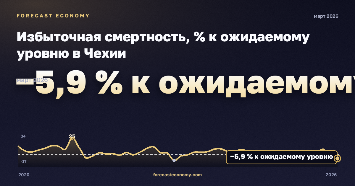 Избыточная смертность, % к ожидаемому уровню в Чехии: график динамики 2020–2026, последнее значение −5,9 % к ожидаемому уровню, источник Евростат