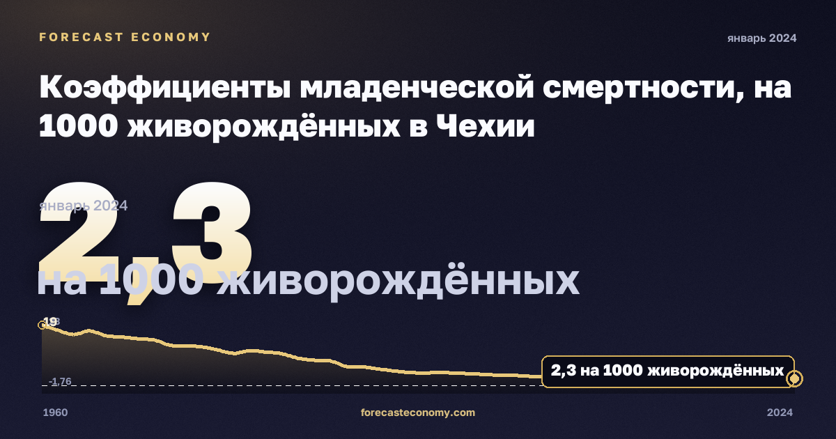 Коэффициенты младенческой смертности, на 1000 живорождённых в Чехии: график динамики 1960–2024, последнее значение 2,3 на 1000 живорождённых, источник Евростат