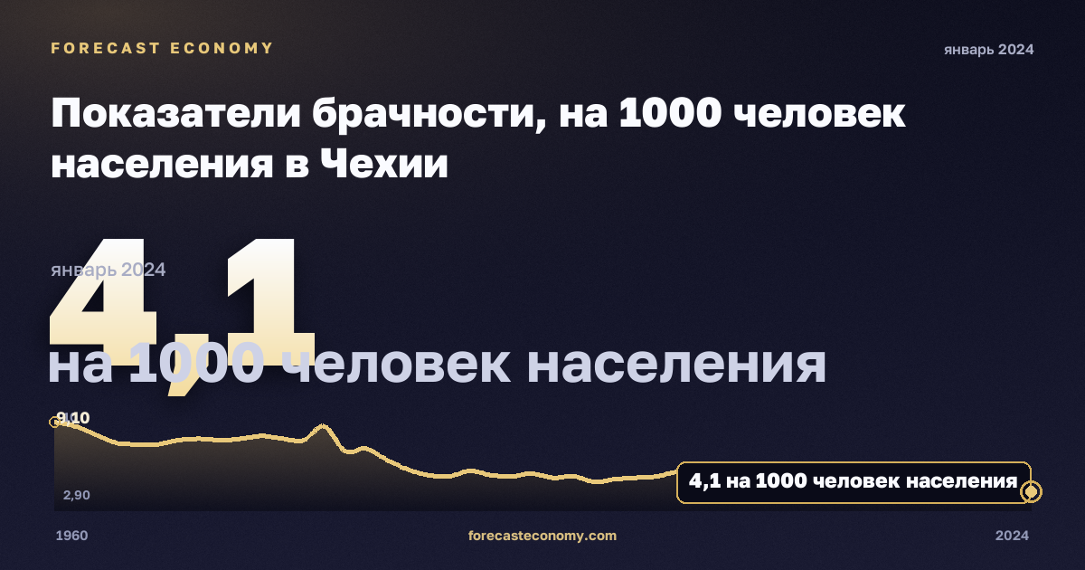 Показатели брачности, на 1000 человек населения в Чехии: график динамики 1960–2024, последнее значение 4,1 на 1000 человек населения, источник Евростат