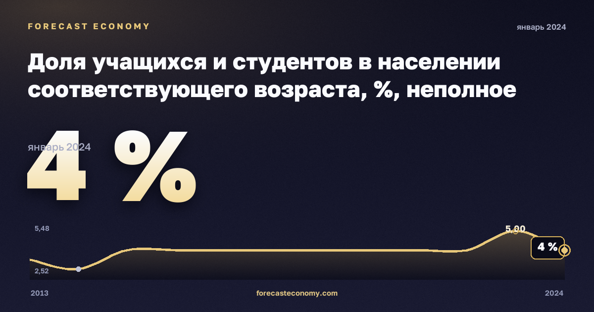 Доля учащихся и студентов в населении соответствующего возраста, %, неполное среднее образование в Чехии: график динамики 2013–2024, последнее значение 4 %, источник Евростат