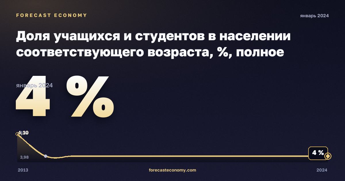 Доля учащихся и студентов в населении соответствующего возраста, %, полное среднее образование в Чехии: график динамики 2013–2024, последнее значение 4 %, источник Евростат