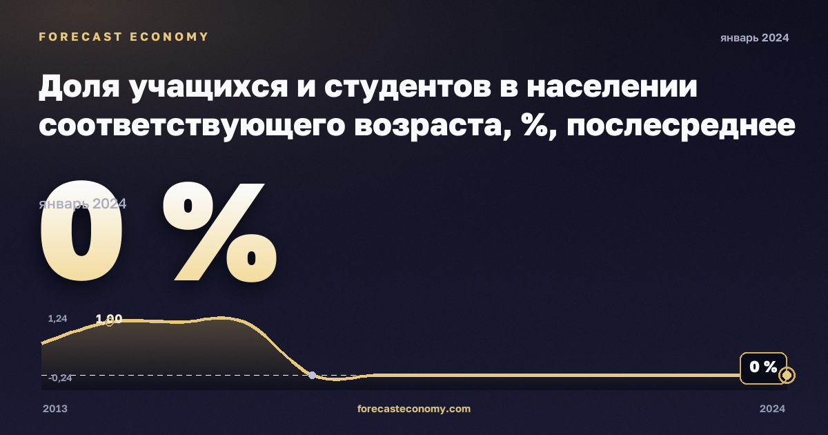 Доля учащихся и студентов в населении соответствующего возраста, %, послесреднее нетретичное образование в Чехии: график динамики 2013–2024, последнее значение 0 %, источник Евростат