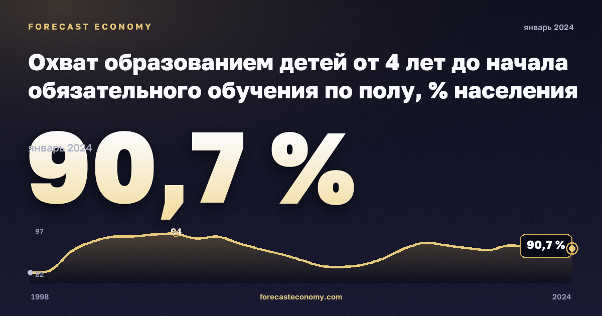 Охват образованием детей от 4 лет до начала обязательного обучения по полу, % населения соответствующего возраста, мужчины в Чехии: график динамики 1998–2024, последнее значение 90,7 %, источник Евростат