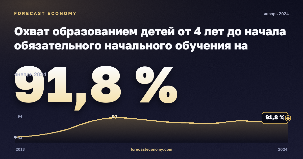 Охват образованием детей от 4 лет до начала обязательного начального обучения на региональном уровне, % населения соответствующего возраста в Чехии: график динамики 2013–2024, последнее значение 91,8 %, источник Евростат