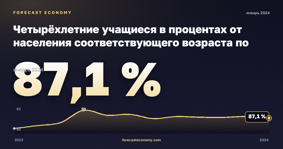 Четырёхлетние учащиеся в процентах от населения соответствующего возраста по полу, %, мужчины в Чехии: график динамики 2013–2024, последнее значение 87,1 %, источник Евростат
