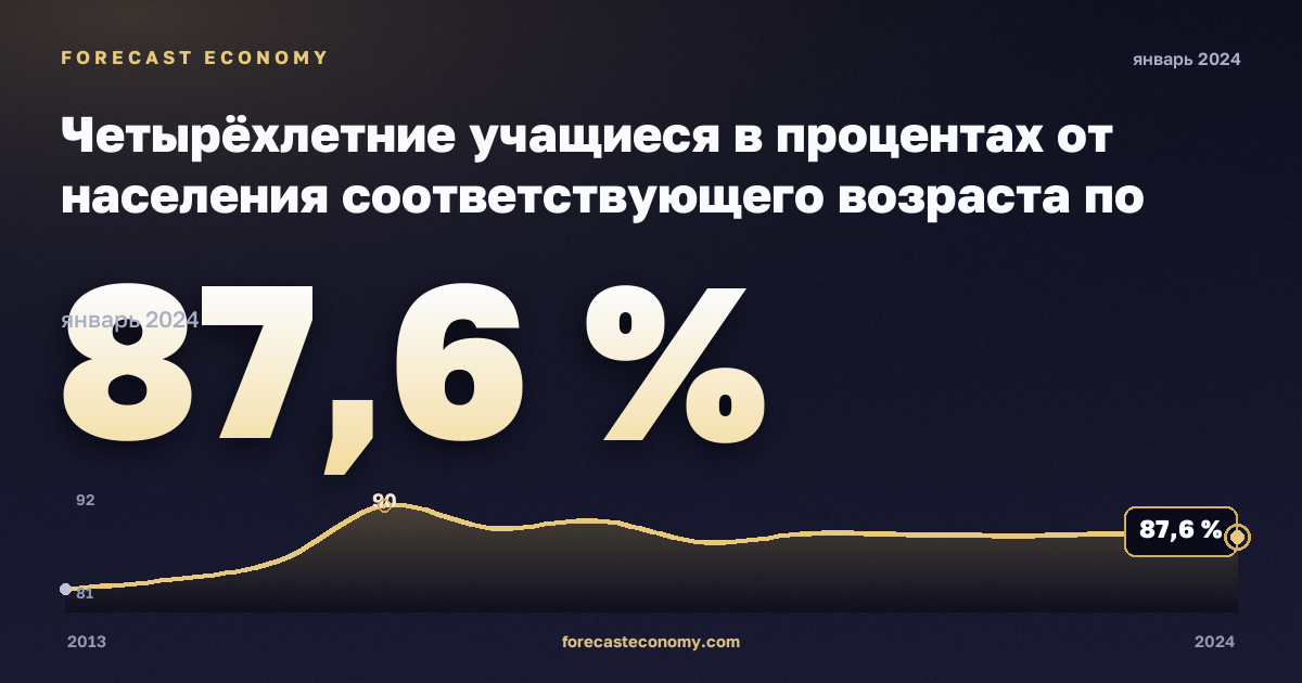 Четырёхлетние учащиеся в процентах от населения соответствующего возраста по полу, % в Чехии: график динамики 2013–2024, последнее значение 87,6 %, источник Евростат