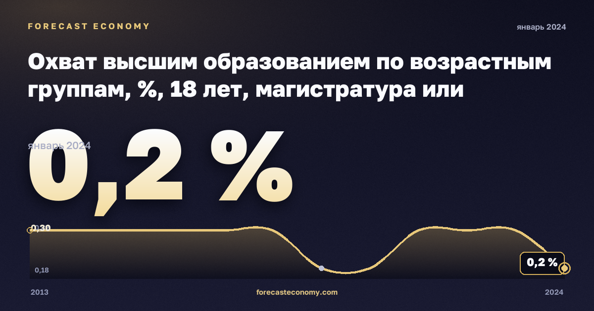 Охват высшим образованием по возрастным группам, %, 18 лет, магистратура или эквивалент в Чехии: график динамики 2013–2024, последнее значение 0,2 %, источник Евростат