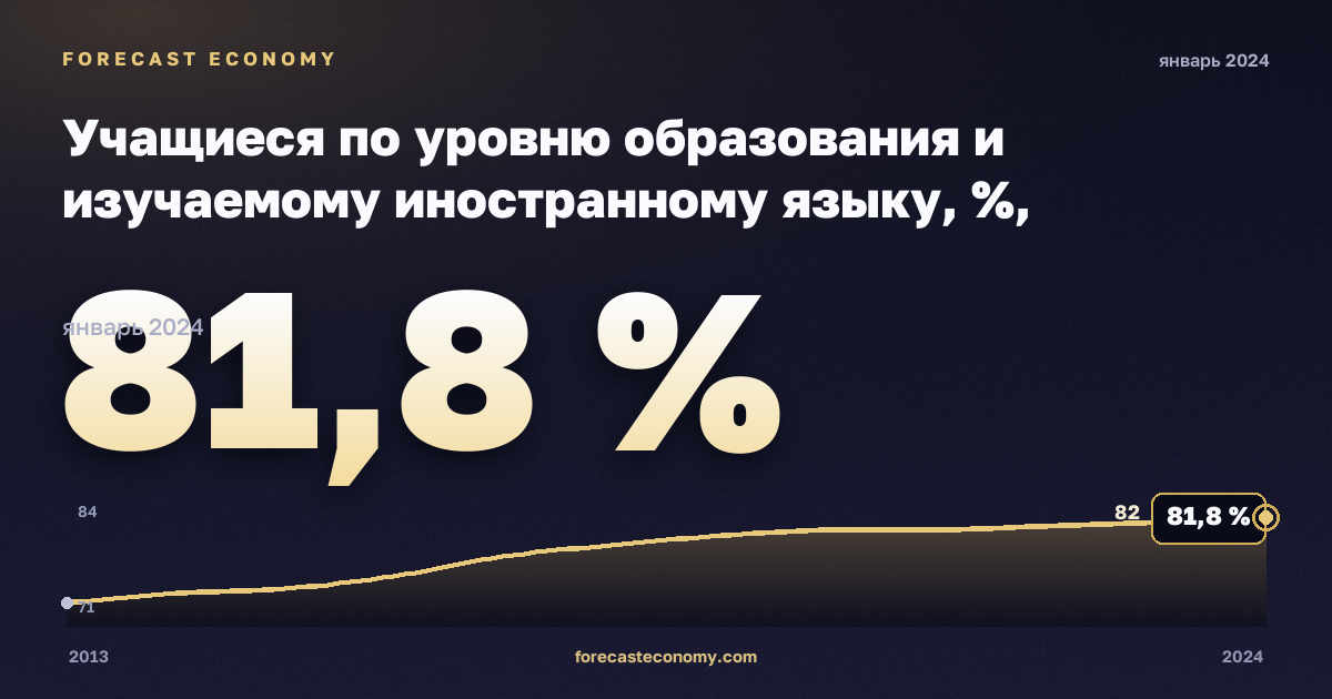 Учащиеся по уровню образования и изучаемому иностранному языку, %, начальное образование в Чехии: график динамики 2013–2024, последнее значение 81,8 %, источник Евростат