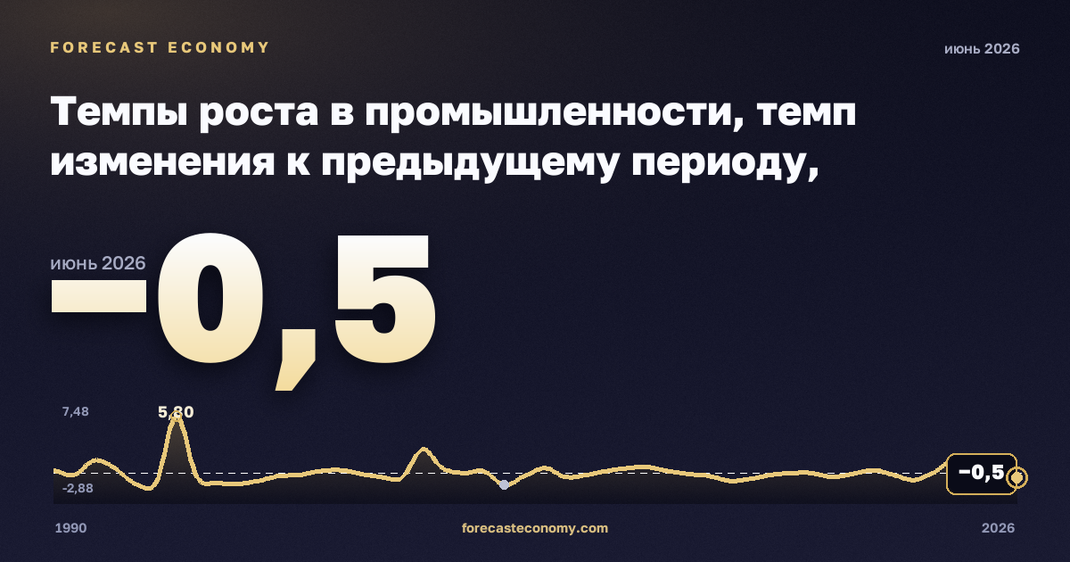 Темпы роста в промышленности, темп изменения к предыдущему периоду, промышленность (разделы B–E) в Чехии: график динамики 1990–2026, последнее значение −0,5, источник Евростат