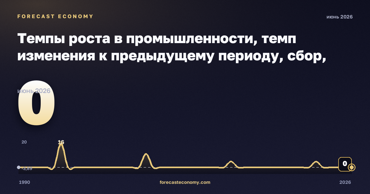 Темпы роста в промышленности, темп изменения к предыдущему периоду, сбор, очистка и распределение воды в Чехии: график динамики 1990–2026, последнее значение 0, источник Евростат