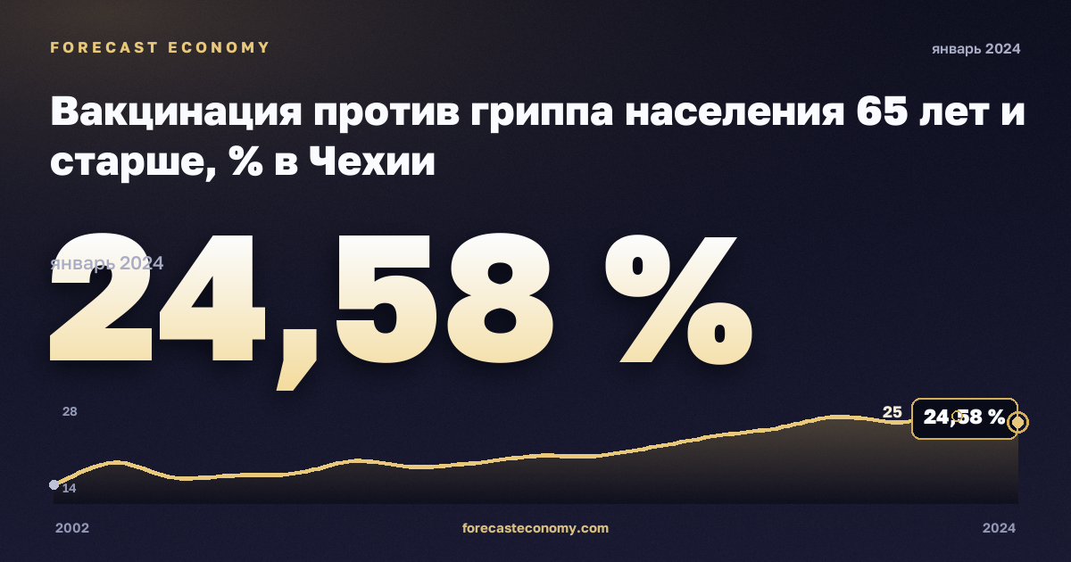 Вакцинация против гриппа населения 65 лет и старше, % в Чехии: график динамики 2002–2024, последнее значение 24,58 %, источник Евростат