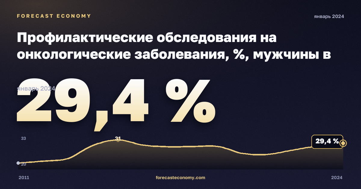 Профилактические обследования на онкологические заболевания, %, мужчины в Чехии: график динамики 2011–2024, последнее значение 29,4 %, источник Евростат