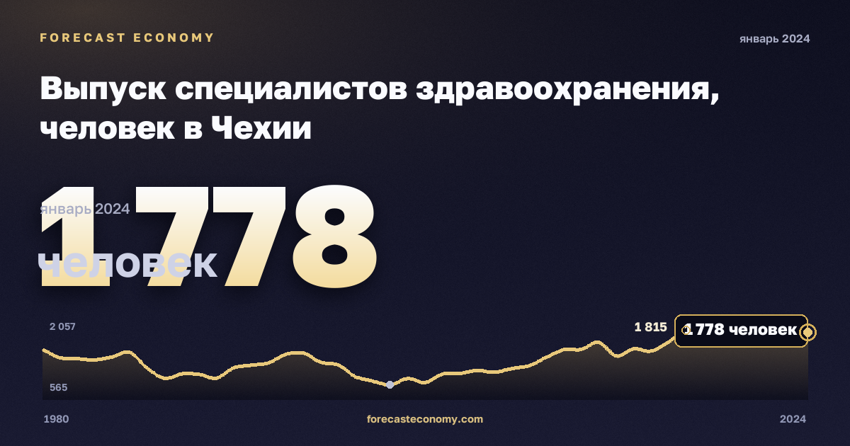 Выпуск специалистов здравоохранения, человек в Чехии: график динамики 1980–2024, последнее значение 1 778 человек, источник Евростат