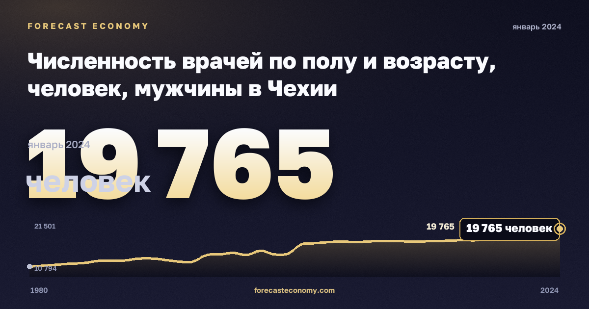Численность врачей по полу и возрасту, человек, мужчины в Чехии: график динамики 1980–2024, последнее значение 19 765 человек, источник Евростат