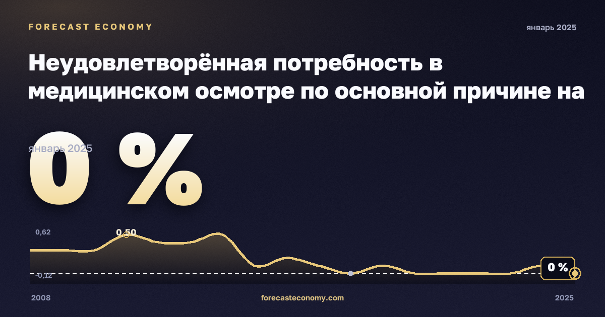 Неудовлетворённая потребность в медицинском осмотре по основной причине на региональном уровне, % в Чехии: график динамики 2008–2025, последнее значение 0 %, источник Евростат