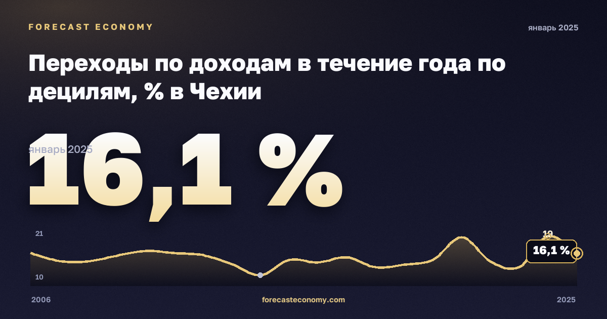 Переходы по доходам в течение года по децилям, % в Чехии: график динамики 2006–2025, последнее значение 16,1 %, источник Евростат