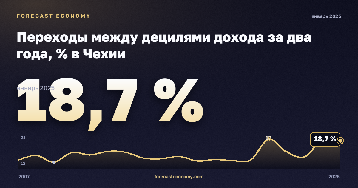 Переходы между децилями дохода за два года, % в Чехии: график динамики 2007–2025, последнее значение 18,7 %, источник Евростат