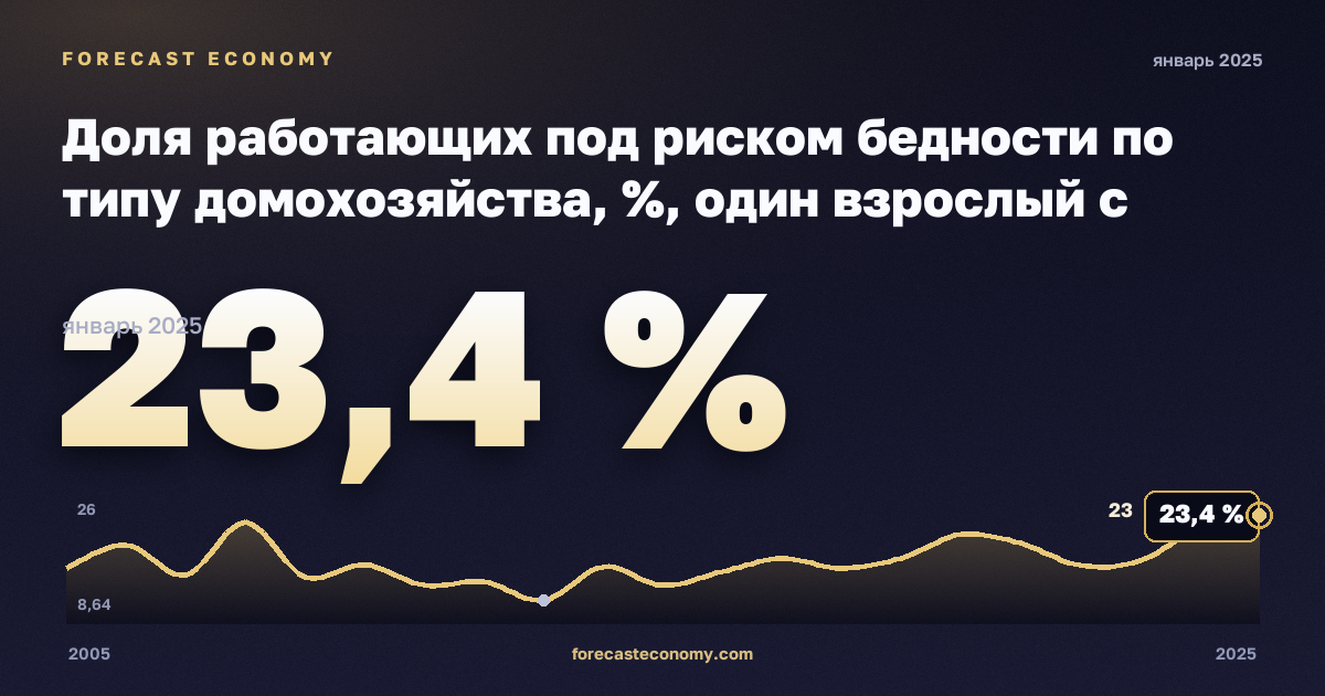 Доля работающих под риском бедности по типу домохозяйства, %, один взрослый с детьми в Чехии: график динамики 2005–2025, последнее значение 23,4 %, источник Евростат