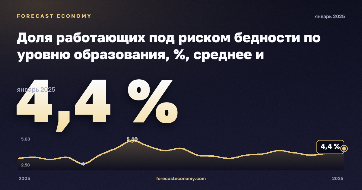 Доля работающих под риском бедности по уровню образования, %, среднее и послесреднее образование в Чехии: график динамики 2005–2025, последнее значение 4,4 %, источник Евростат