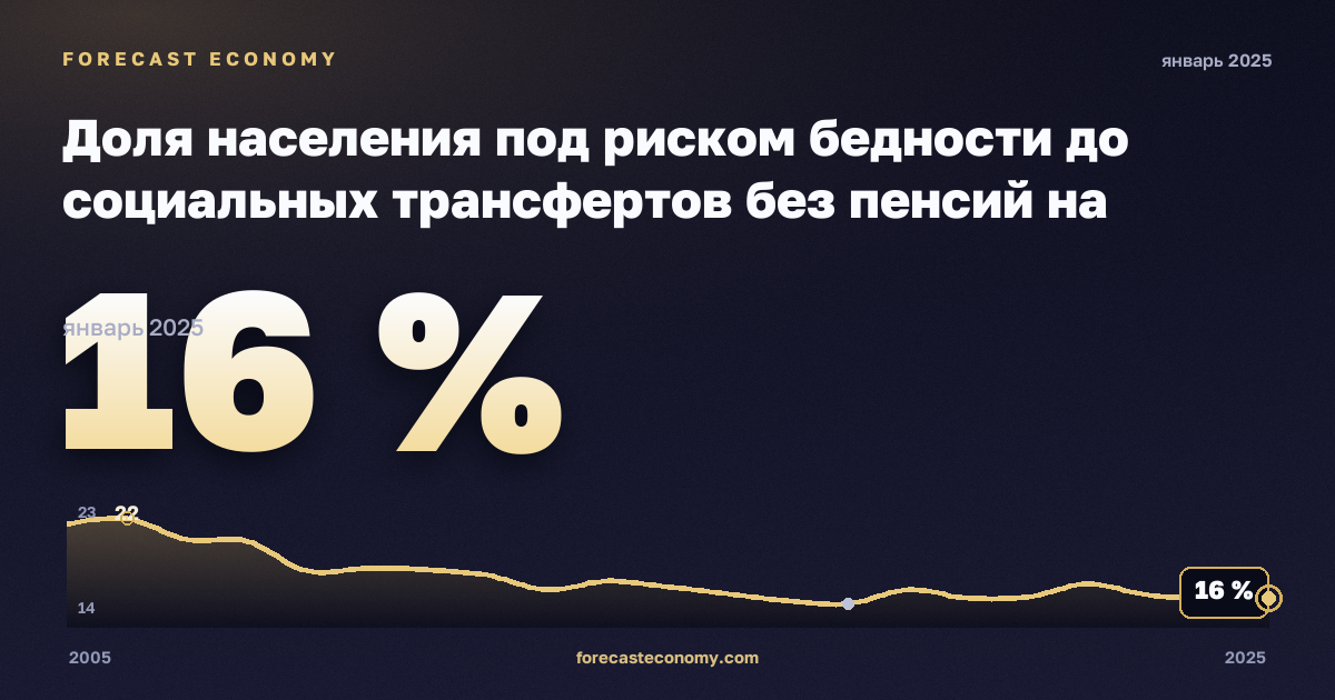 Доля населения под риском бедности до социальных трансфертов без пенсий на региональном уровне, % в Чехии: график динамики 2005–2025, последнее значение 16 %, источник Евростат