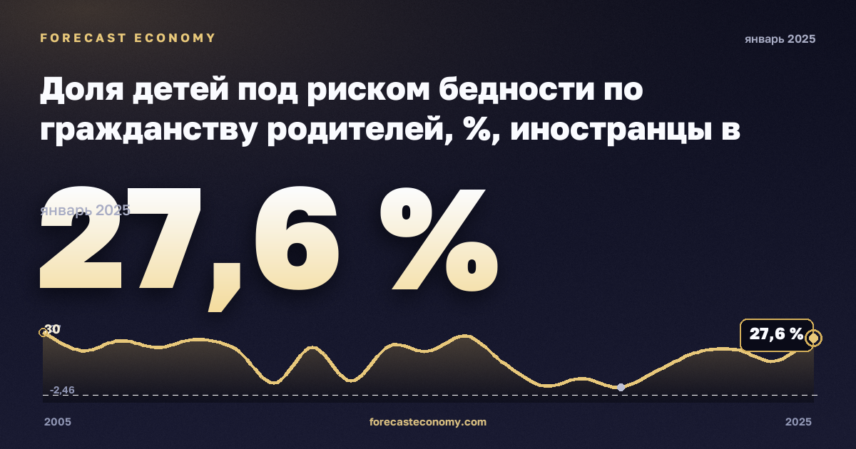 Доля детей под риском бедности по гражданству родителей, %, иностранцы в Чехии: график динамики 2005–2025, последнее значение 27,6 %, источник Евростат