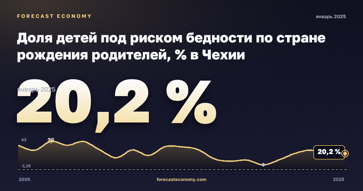 Доля детей под риском бедности по стране рождения родителей, % в Чехии: график динамики 2005–2025, последнее значение 20,2 %, источник Евростат