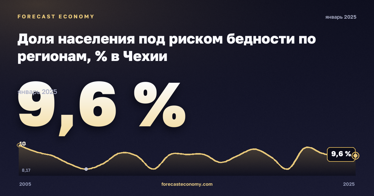 Доля населения под риском бедности по регионам, % в Чехии: график динамики 2005–2025, последнее значение 9,6 %, источник Евростат
