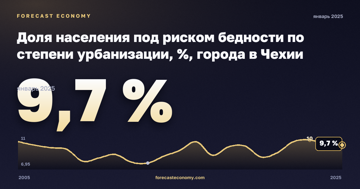 Доля населения под риском бедности по степени урбанизации, %, города в Чехии: график динамики 2005–2025, последнее значение 9,7 %, источник Евростат