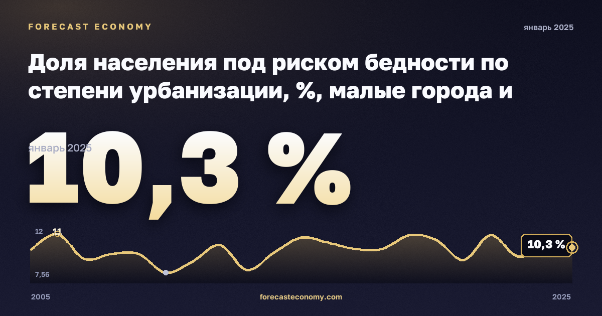 Доля населения под риском бедности по степени урбанизации, %, малые города и пригороды в Чехии: график динамики 2005–2025, последнее значение 10,3 %, источник Евростат