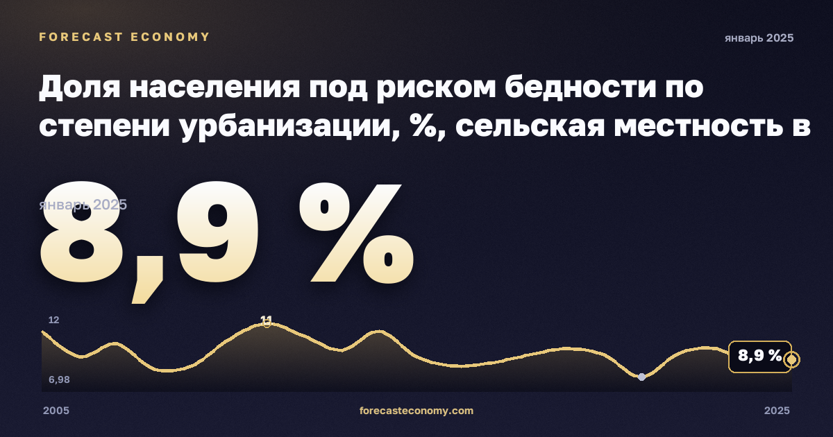 Доля населения под риском бедности по степени урбанизации, %, сельская местность в Чехии: график динамики 2005–2025, последнее значение 8,9 %, источник Евростат