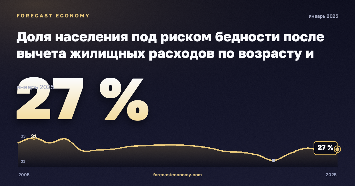 Доля населения под риском бедности после вычета жилищных расходов по возрасту и полу, % в Чехии: график динамики 2005–2025, последнее значение 27 %, источник Евростат
