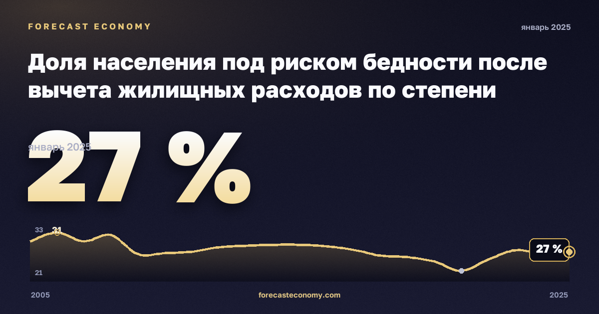 Доля населения под риском бедности после вычета жилищных расходов по степени урбанизации, % в Чехии: график динамики 2005–2025, последнее значение 27 %, источник Евростат