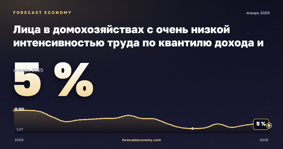 Лица в домохозяйствах с очень низкой интенсивностью труда по квантилю дохода и составу домохозяйства, % в Чехии: график динамики 2005–2025, последнее значение 5 %, источник Евростат