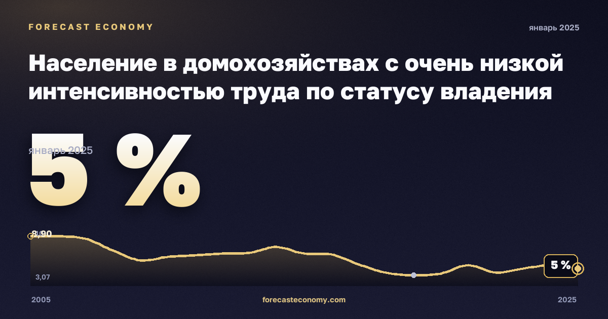 Население в домохозяйствах с очень низкой интенсивностью труда по статусу владения жильём, % в Чехии: график динамики 2005–2025, последнее значение 5 %, источник Евростат