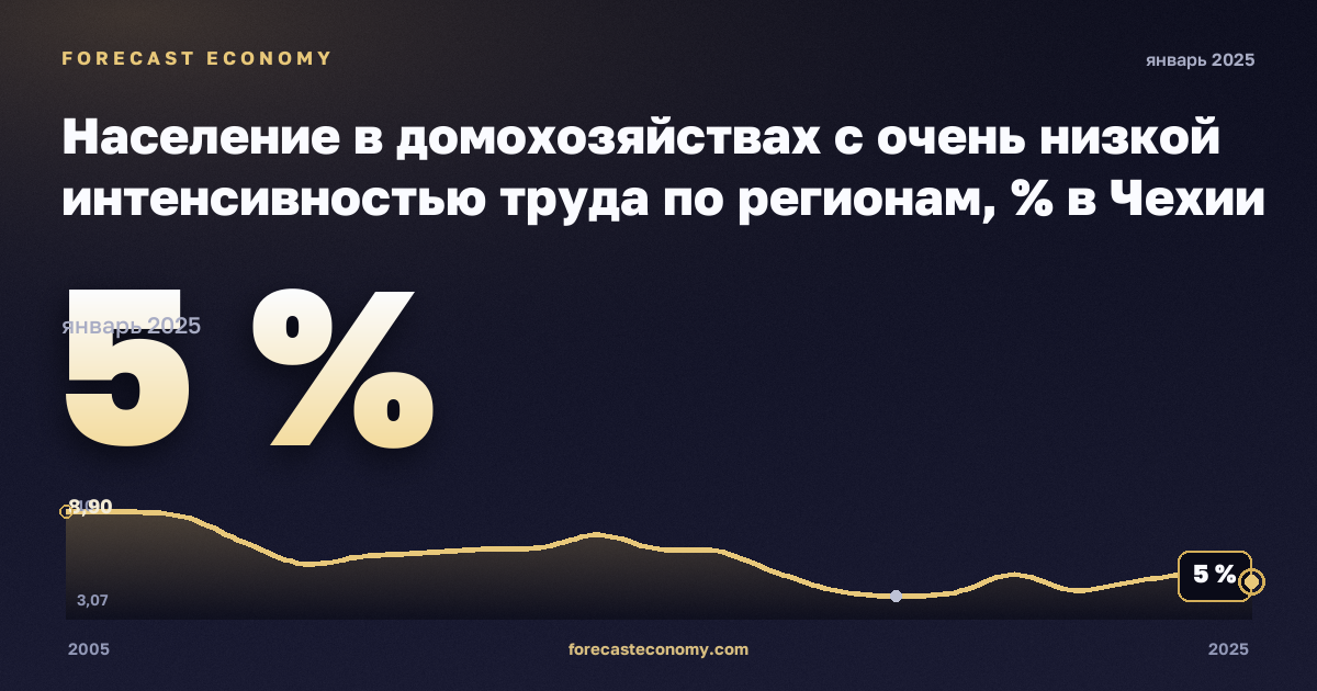 Население в домохозяйствах с очень низкой интенсивностью труда по регионам, % в Чехии: график динамики 2005–2025, последнее значение 5 %, источник Евростат