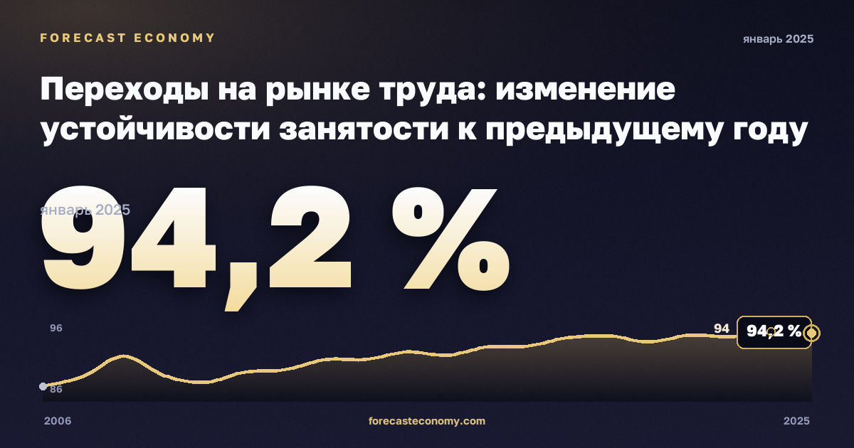 Переходы на рынке труда: изменение устойчивости занятости к предыдущему году по полу и прежнему статусу занятости, %, мужчины в Чехии: график динамики 2006–2025, последнее значение 94,2 %, источник Евростат