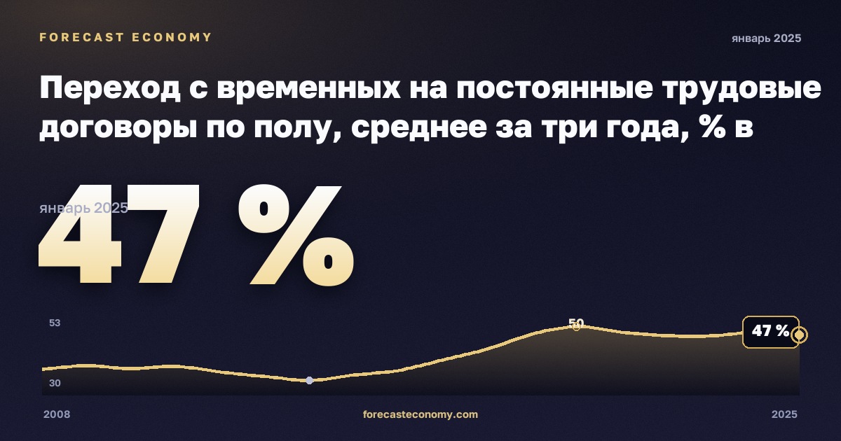 Переход с временных на постоянные трудовые договоры по полу, среднее за три года, % в Чехии: график динамики 2008–2025, последнее значение 47 %, источник Евростат