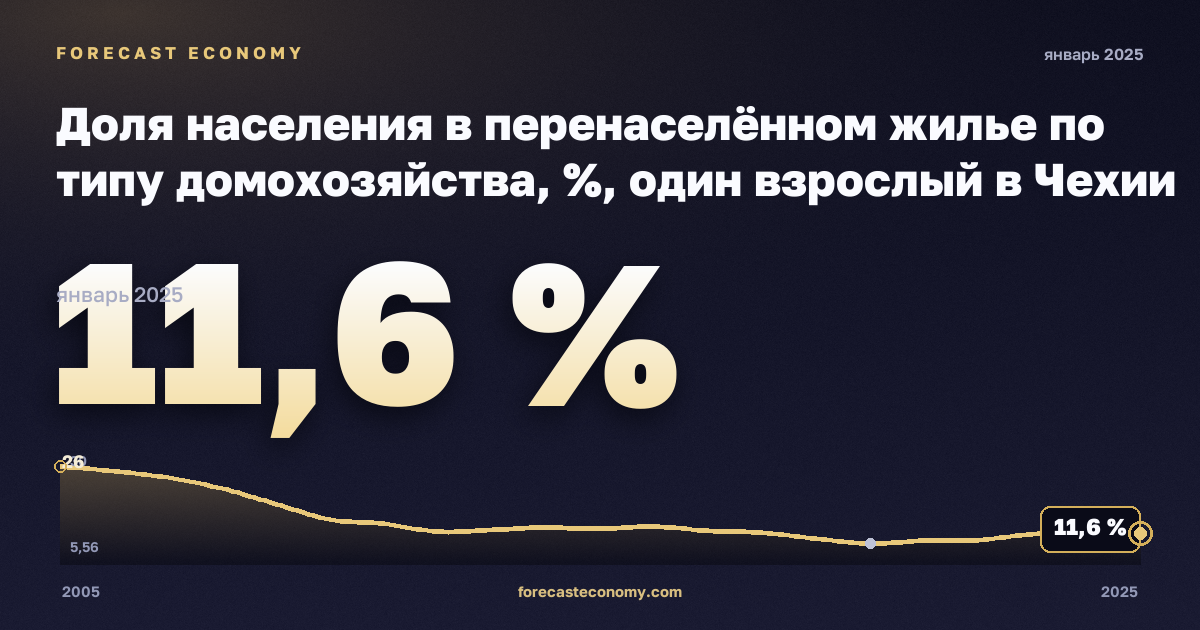Доля населения в перенаселённом жилье по типу домохозяйства, %, один взрослый в Чехии: график динамики 2005–2025, последнее значение 11,6 %, источник Евростат