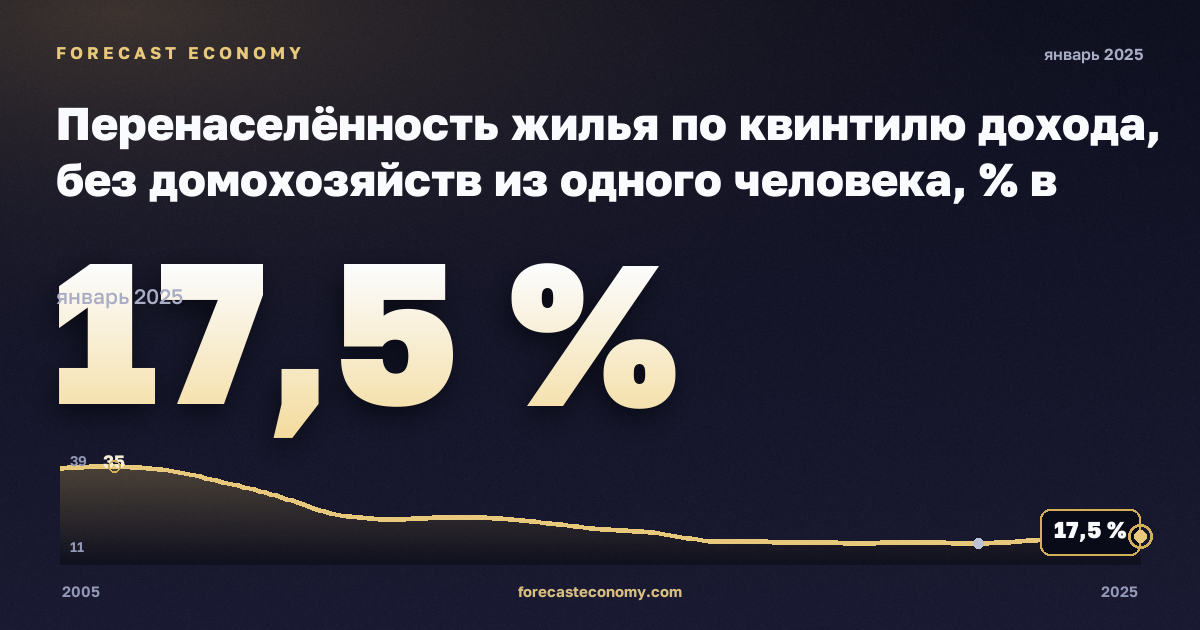 Перенаселённость жилья по квинтилю дохода, без домохозяйств из одного человека, % в Чехии: график динамики 2005–2025, последнее значение 17,5 %, источник Евростат