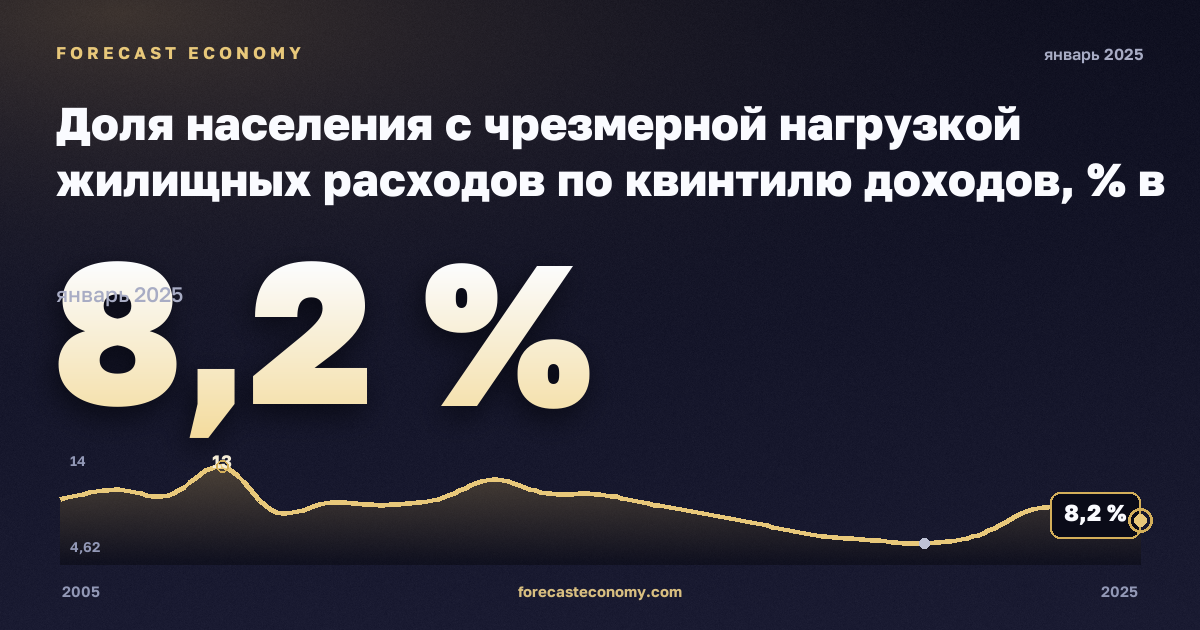 Доля населения с чрезмерной нагрузкой жилищных расходов по квинтилю доходов, % в Чехии: график динамики 2005–2025, последнее значение 8,2 %, источник Евростат
