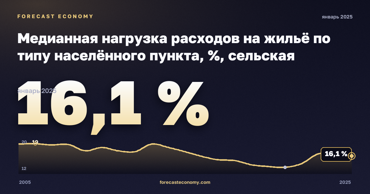 Медианная нагрузка расходов на жильё по типу населённого пункта, %, сельская местность в Чехии: график динамики 2005–2025, последнее значение 16,1 %, источник Евростат