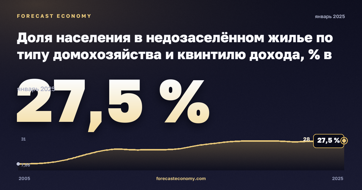 Доля населения в недозаселённом жилье по типу домохозяйства и квинтилю дохода, % в Чехии: график динамики 2005–2025, последнее значение 27,5 %, источник Евростат