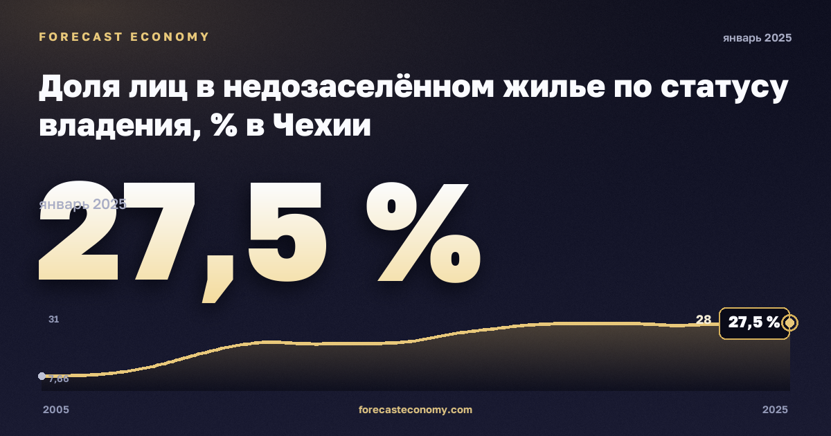 Доля лиц в недозаселённом жилье по статусу владения, % в Чехии: график динамики 2005–2025, последнее значение 27,5 %, источник Евростат