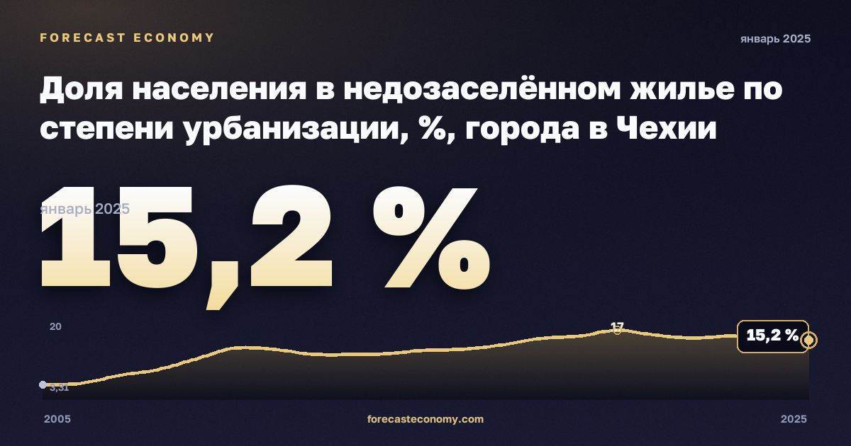 Доля населения в недозаселённом жилье по степени урбанизации, %, города в Чехии: график динамики 2005–2025, последнее значение 15,2 %, источник Евростат