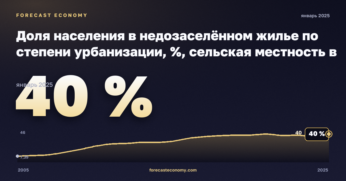 Доля населения в недозаселённом жилье по степени урбанизации, %, сельская местность в Чехии: график динамики 2005–2025, последнее значение 40 %, источник Евростат