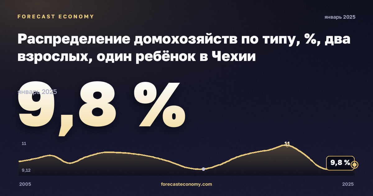 Распределение домохозяйств по типу, %, два взрослых, один ребёнок в Чехии: график динамики 2005–2025, последнее значение 9,8 %, источник Евростат