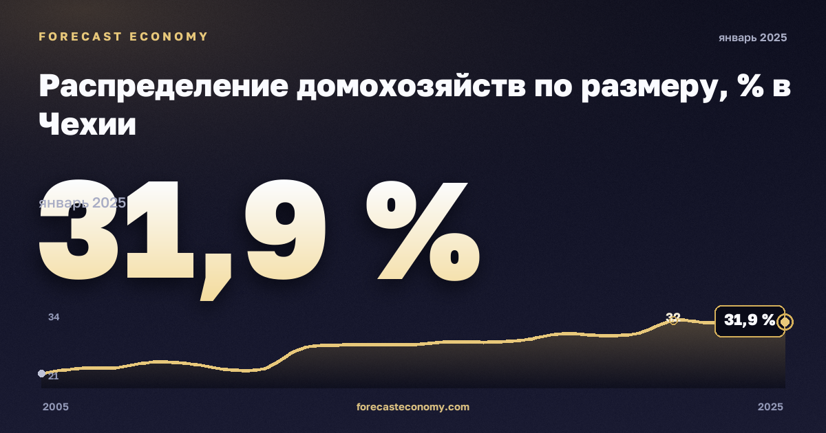 Распределение домохозяйств по размеру, % в Чехии: график динамики 2005–2025, последнее значение 31,9 %, источник Евростат