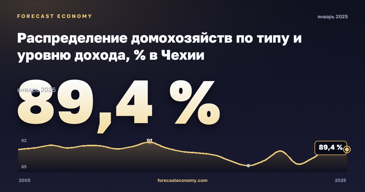 Распределение домохозяйств по типу и уровню дохода, % в Чехии: график динамики 2005–2025, последнее значение 89,4 %, источник Евростат