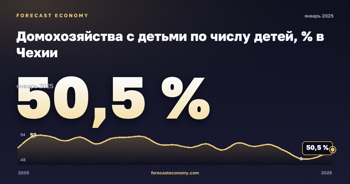 Домохозяйства с детьми по числу детей, % в Чехии: график динамики 2005–2025, последнее значение 50,5 %, источник Евростат